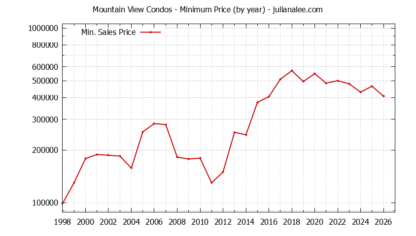 Graph of the Yearly Minimum Price of Mountain View Condos - Mountain View Real Estate Trends