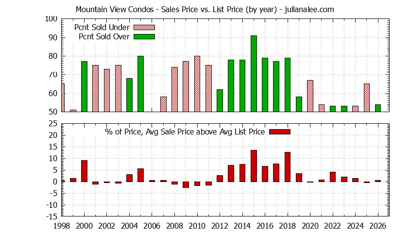 Graph of the Yearly Average Sales Price vs. List Price for Mountain View Condos - Mountain View Real Estate Trends