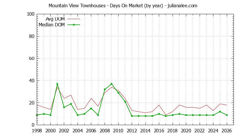 Graph of the Yearly Average Days On Market for Mountain View Townhouses - Mountain View Real Estate Trends
