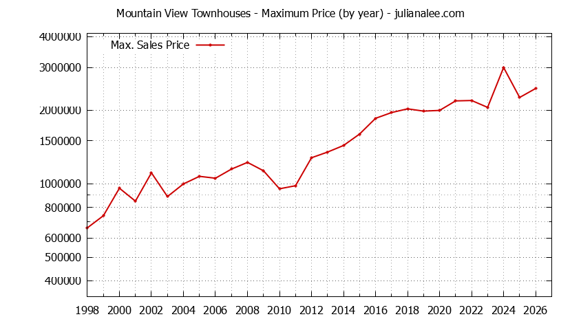 Graph of the Yearly Maximum Price of Mountain View Townhouses - Mountain View Real Estate Trends