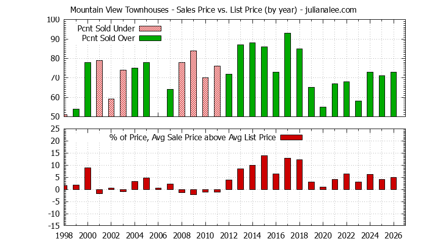 Graph of the Yearly Average Sales Price vs. List Price for Mountain View Townhouses - Mountain View Real Estate Trends
