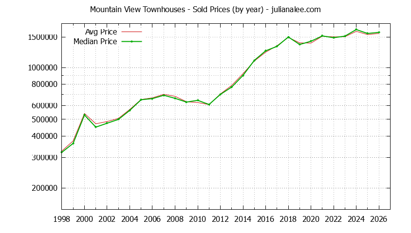 Graph of the Yearly Median and Average Mountain View Home Prices for Townhouses - Mountain View Real Estate Trends