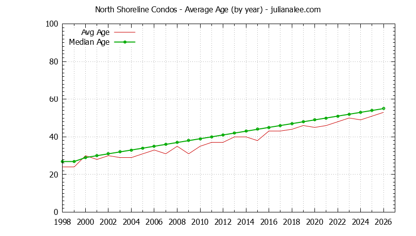 Yearly Average Age of North Shoreline Condos Sold Graph of the Yearly Average Age of North Shoreline Condos Sold