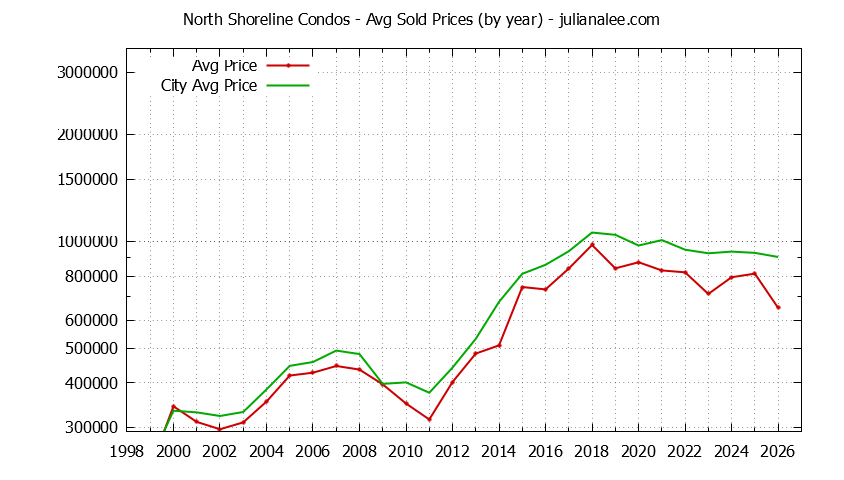 Yearly Average Price of North Shoreline vs. Mountain View Condos Sold Graph of the Yearly Average Price of North Shoreline vs. Mountain View Condos Sold
