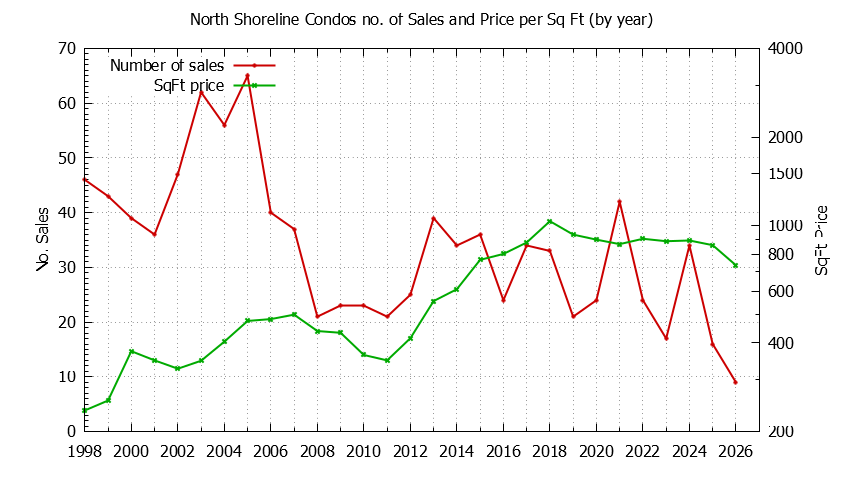 Yearly Number & Price Per SqFt of North Shoreline Condos Sold Graph of the Yearly Number & Price Per SqFt of North Shoreline Condos Sold