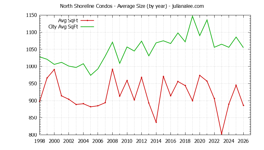 Yearly Average Size of North Shoreline vs. Mountain View Condos Sold Graph of the Yearly Average Size of North Shoreline vs. Mountain View Condos Sold