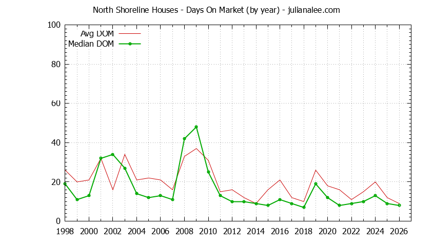 Yearly Average Days On Market for North Shoreline Houses Sold Graph of the Yearly Average Days On Market for North Shoreline Houses Sold