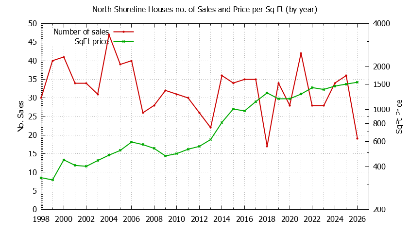 Yearly Number vs. Price Per SqFt for North Shoreline Houses Sold Graph of the Yearly Number vs. Price Per SqFt for North Shoreline Houes Sold