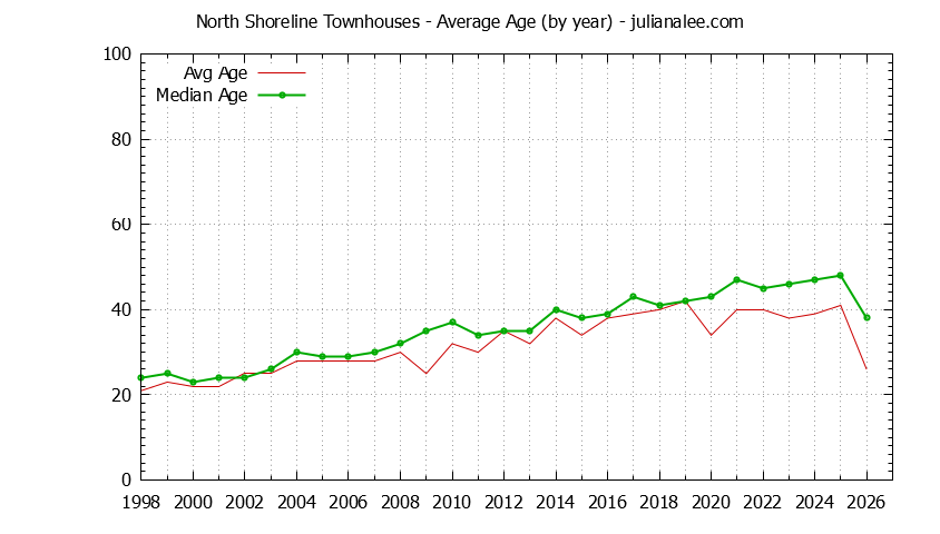Yearly Average Age of North Shoreline Townhouses Sold Graph of the Yearly Average Age of North Shoreline Townhouses Sold