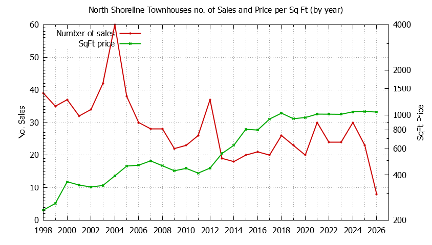 Yearly Number & Price Per SqFt of North Shoreline Townhouses Sold Graph of the Yearly Number & Price Per SqFt of North Shoreline Townhouses Sold