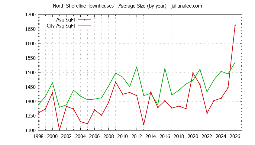 Yearly Average Size of North Shoreline vs. Mountain View Townhouses Sold Graph of the Yearly Average Size of North Shoreline vs. Mountain View Townhouses Sold