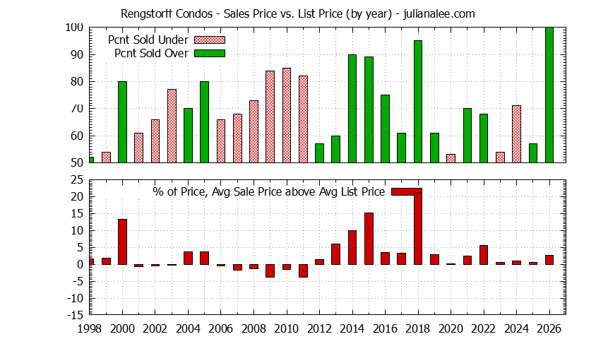Yearly Average Sales Price vs. List Price for Rengstorff Condos Graph of the Yearly Sales Price vs. List Price for Rengstorff Condos