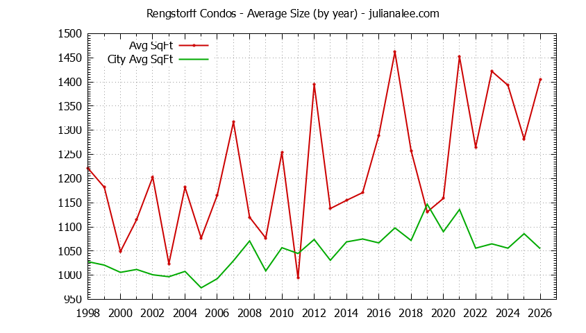 Yearly Average Size of Rengstorff vs. Mountain View Condos Sold Graph of the Yearly Average Size of Rengstorff vs. Mountain View Condos Sold