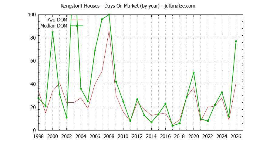Yearly Average Days On Market for Rengstorff Houses Sold Graph of the Yearly Average Days On Market for Rengstorff Houses Sold