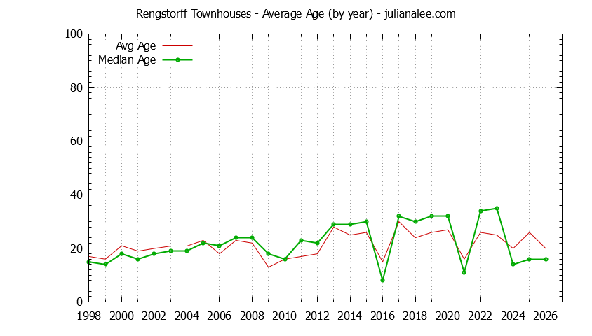 Yearly Average Age of Rengstorff Townhouses Sold Graph of the Yearly Average Age of Rengstorff Townhouses Sold