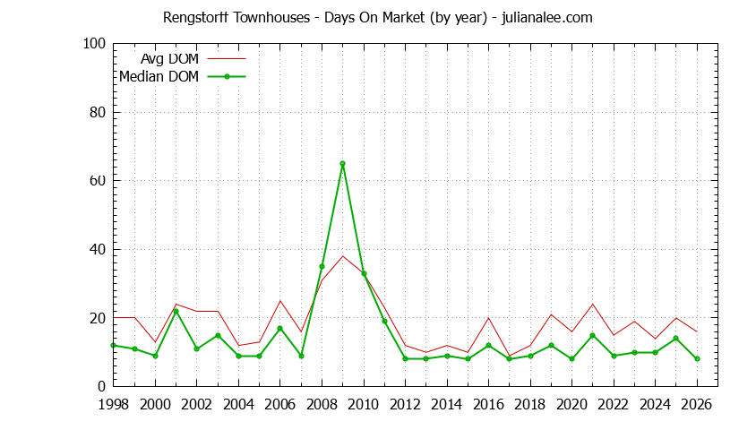 Yearly Average Days On Market for Rengstorff Townhouses Sold Graph of the Yearly Average Days On Market for Rengstorff Townhouses Sold