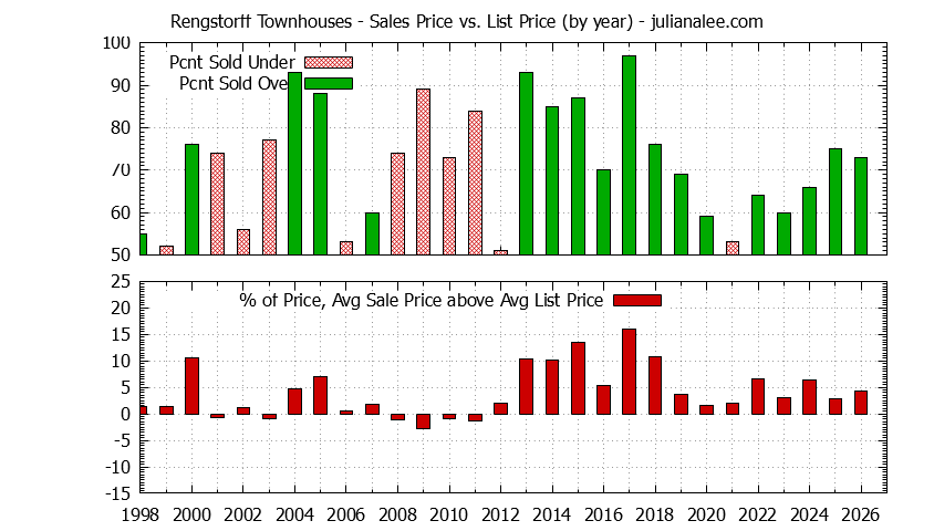 Yearly Average Sales Price vs. List Price for Rengstorff Townhouses Graph of the Yearly Sales Price vs. List Price for Rengstorff Townhouses