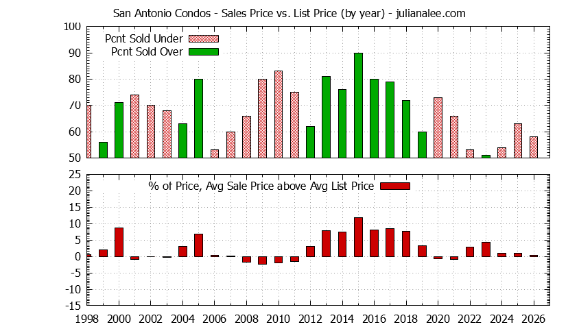 Yearly Average Sales Price vs. List Price for San Antonio Condos Graph of the Yearly Sales Price vs. List Price for San Antonio Condos