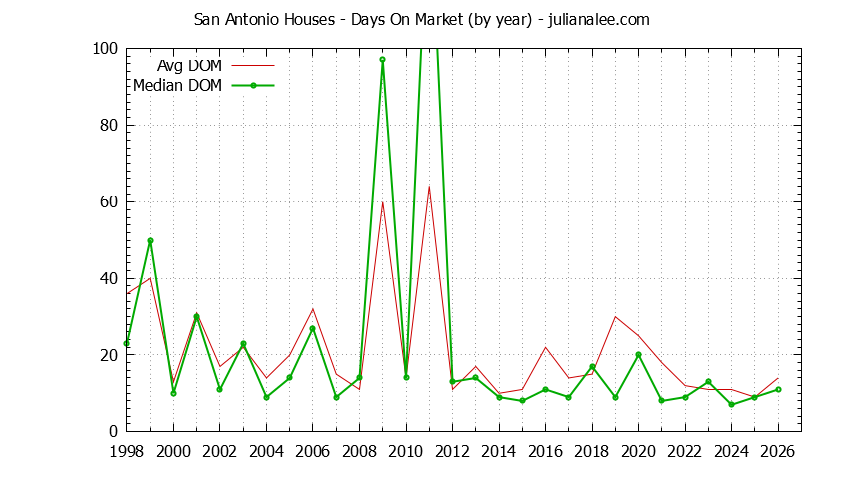 Yearly Average Days On Market for San Antonio Houses Sold Graph of the Yearly Average Days On Market for San Antonio Houses Sold