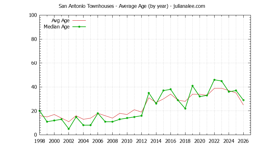 Yearly Average Age of San Antonio Townhouses Sold Graph of the Yearly Average Age of San Antonio Townhouses Sold