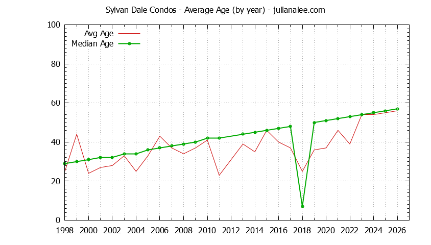 Yearly Average Age of Sylvan Dale Condos Sold Graph of the Yearly Average Age of Sylvan Dale Condos Sold