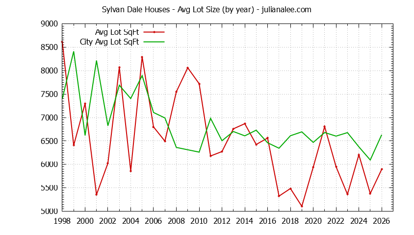 Yearly Average Lot Size of Sylvan Dale vs. Mountain View Houses Sold Graph of the Yearly Average Lot Size of Sylvan Dale vs. Mountain View Houses Sold