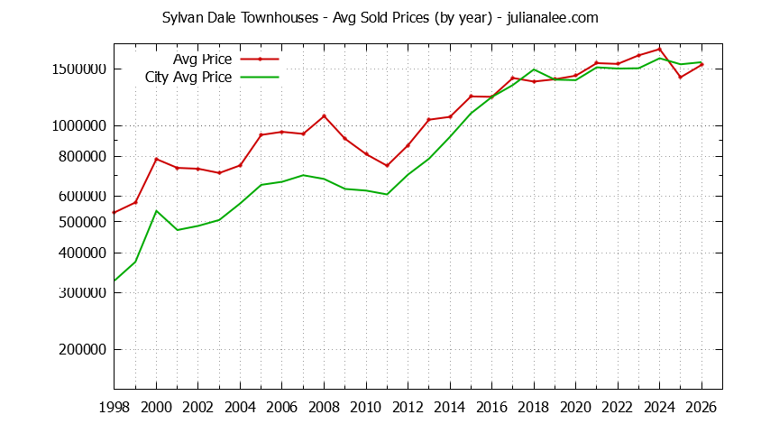 Yearly Average Price of Sylvan Dale vs. Mountain View Townhouses Sold Graph of the Yearly Average Price of Sylvan Dale vs. Mountain View Townhouses Sold