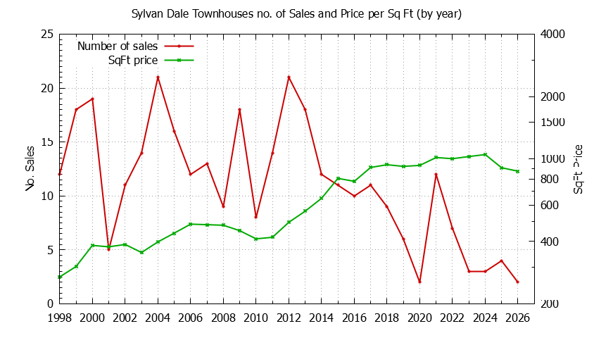 Yearly Number & Price Per SqFt of Sylvan Dale Townhouses Sold Graph of the Yearly Number & Price Per SqFt of Sylvan Dale Townhouses Sold