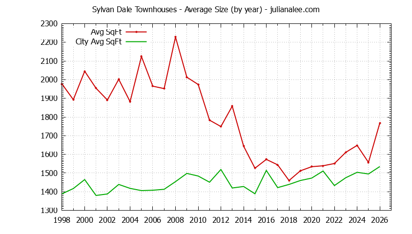 Yearly Average Size of Sylvan Dale vs. Mountain View Townhouses Sold Graph of the Yearly Average Size of Sylvan Dale vs. Mountain View Townhouses Sold