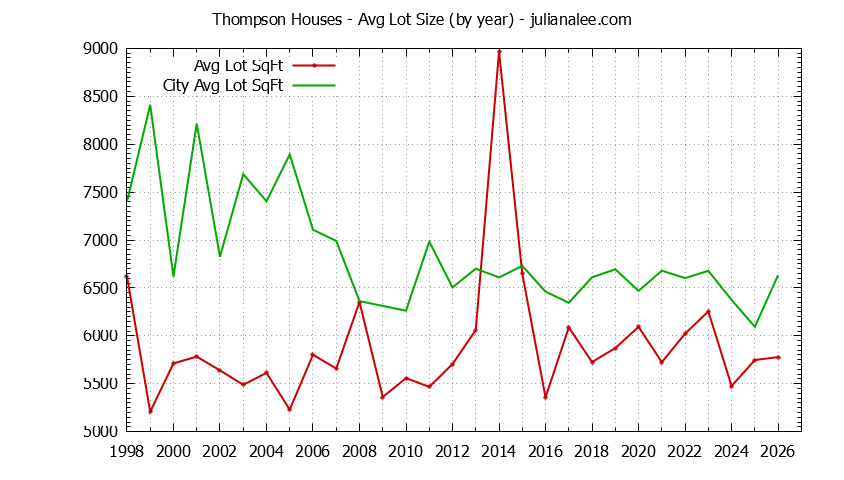 Yearly Average Lot Size of Thompson vs. Mountain View Houses Sold Graph of the Yearly Average Lot Size of Thompson vs. Mountain View Houses Sold
