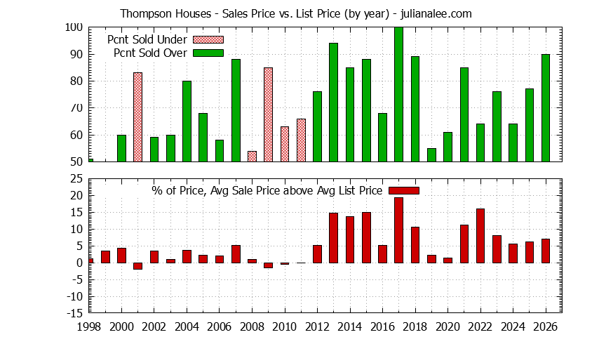 Yearly Average Sales Price vs. List Price for Thompson Houses Graph of the Yearly Average Sales Price vs. List Price for Thompson Houses