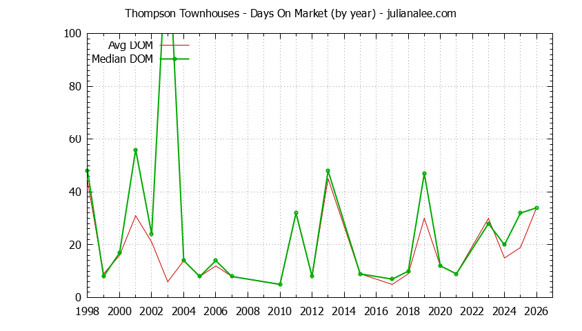 Yearly Average Days On Market for Thompson Townhouses Sold Graph of the Yearly Average Days On Market for Thompson Townhouses Sold