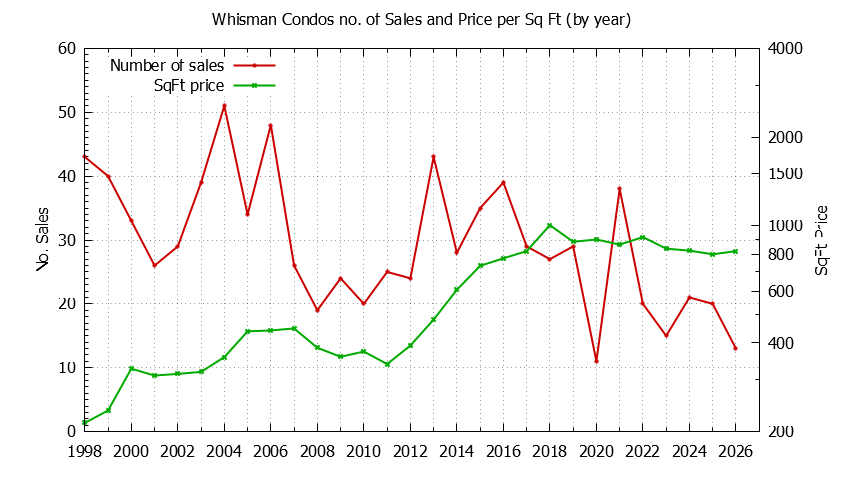 Yearly Number & Price Per SqFt of Whisman Condos Sold Graph of the Yearly Number & Price Per SqFt of Whisman Condos Sold
