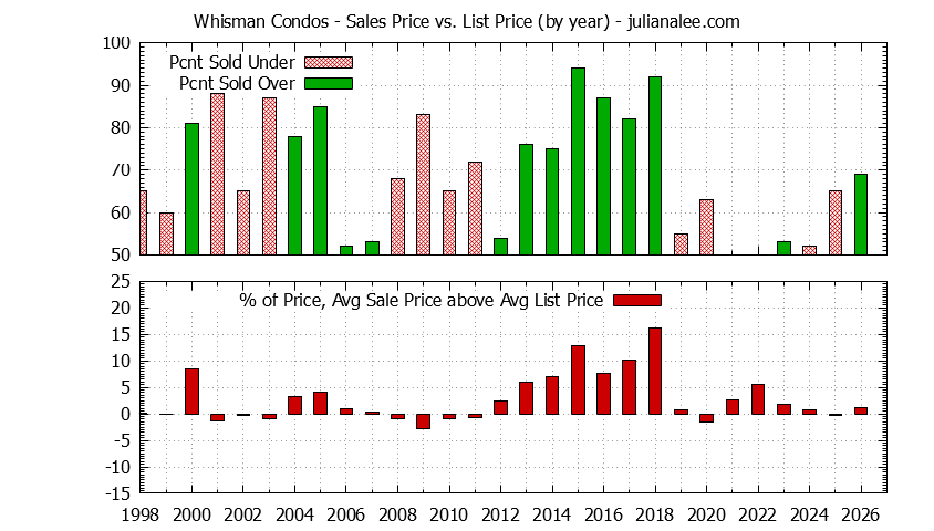 Yearly Average Sales Price vs. List Price for Whisman Condos Graph of the Yearly Sales Price vs. List Price for Whisman Condos