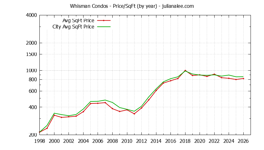 Yearly Average Price Per Square Foot for Whisman vs. Mountain View Condos Sold Graph of the Yearly Average Price Per Square Foot for Whisman vs. Mountain View Condos Sold