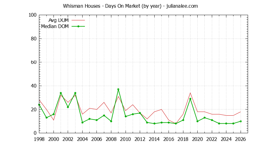 Yearly Average Days On Market for Whisman Houses Sold Graph of the Yearly Average Days On Market for Whisman Houses Sold