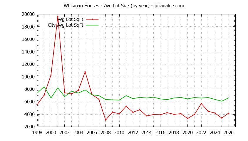 Yearly Average Lot Size of Whisman vs. Mountain View Houses Sold Graph of the Yearly Average Lot Size of Whisman vs. Mountain View Houses Sold
