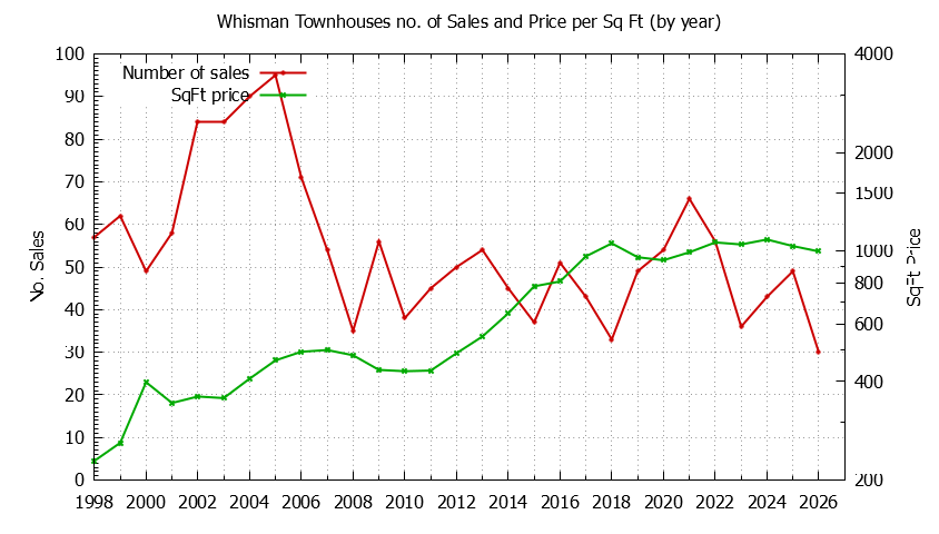 Yearly Number & Price Per SqFt of Whisman Townhouses Sold Graph of the Yearly Number & Price Per SqFt of Whisman Townhouses Sold