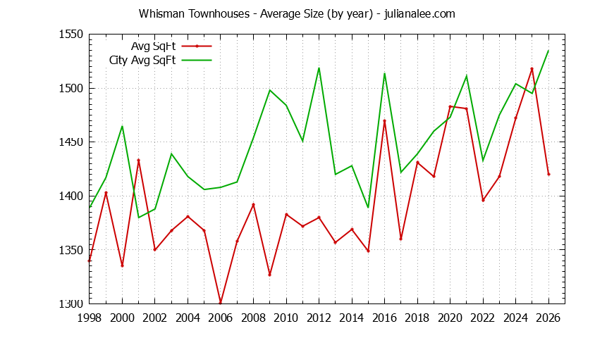 Yearly Average Size of Whisman vs. Mountain View Townhouses Sold Graph of the Yearly Average Size of Whisman vs. Mountain View Townhouses Sold