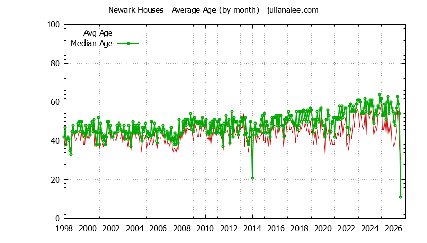 Graph of the Monthly Average Age of Newark Houses Sold - Newark Real Estate Trends