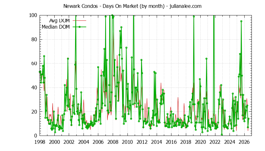 Graph of the Monthly Average Days On Market for Newark Condos - Newark Real Estate Trends