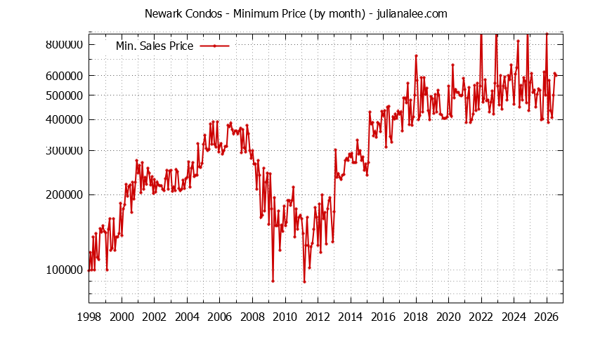 Graph of the Monthly Minimum Price of Newark Condos - Newark Real Estate Trends