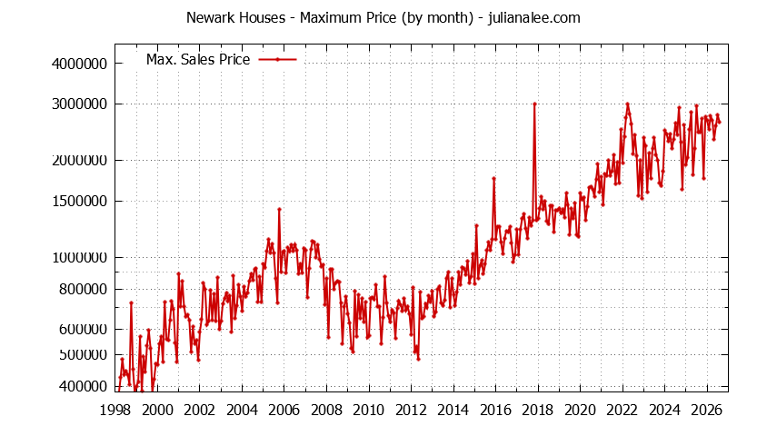 Graph of the Monthly Maximum Price of Newark Houses - Newark Real Estate Trends