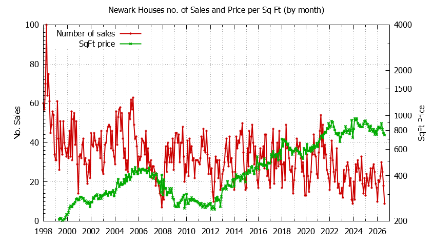 Graph of the Monthly Number of Newark Houses Sold - Newark Real Estate Trends
