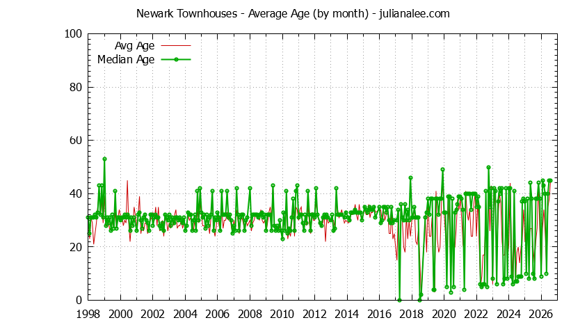 Graph of the Monthly Average Age of Newark Townhouses Sold - Newark Real Estate Trends