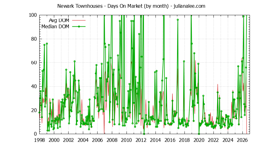 Graph of the Monthly Average Days On Market for Newark Townhouses - Newark Real Estate Trends