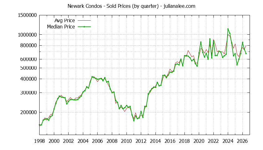 Graph of the Quarterly Median and Average Newark Home Prices for Condos - Newark Real Estate Trends