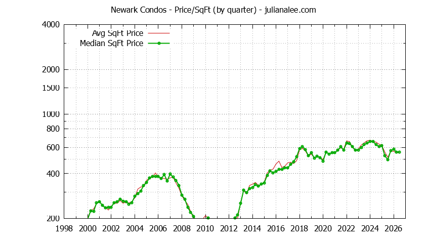 Graph of the Quarterly Average Price Per Square Foot for Newark Condos - Newark Real Estate Trends