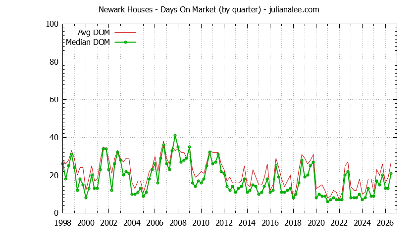 Graph of the Quarterly Average Days On Market for Newark Houses - Newark Real Estate Trends