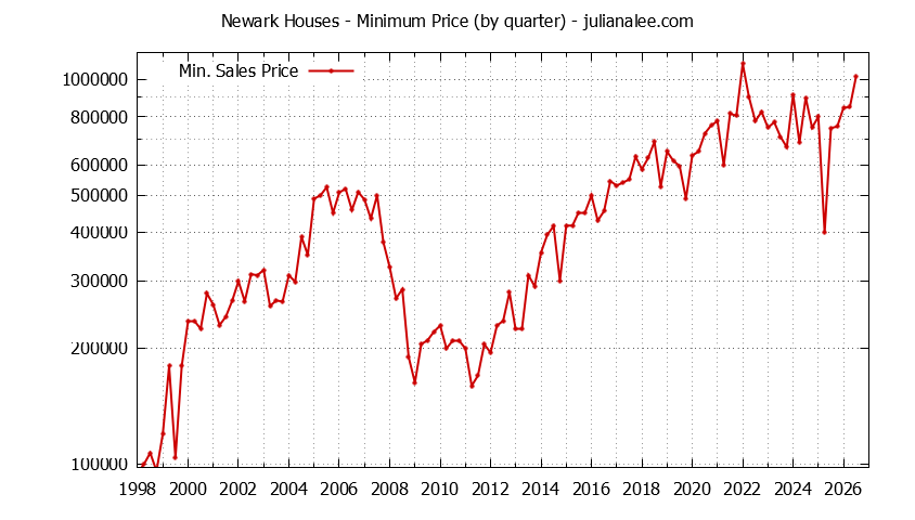 Graph of the Quarterly Minimum Price of Newark Houses - Newark Real Estate Trends